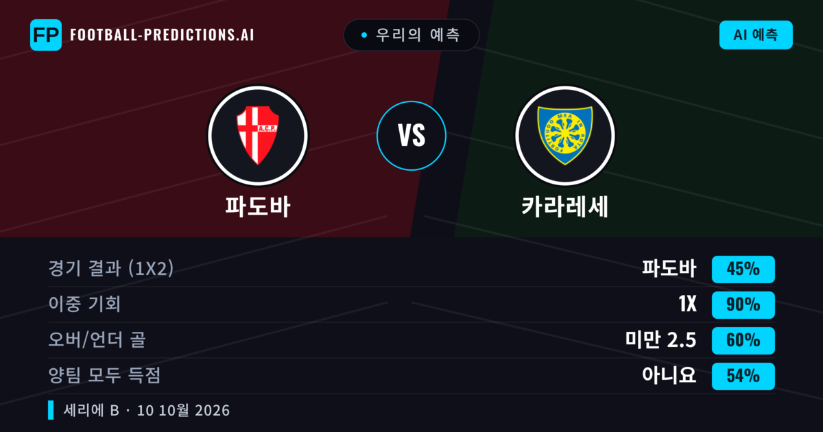우리의 예측: 파도바 vs 카라레세 — 무승부 (45%); 미만 2.5; 양팀 모두 득점: 아니오
