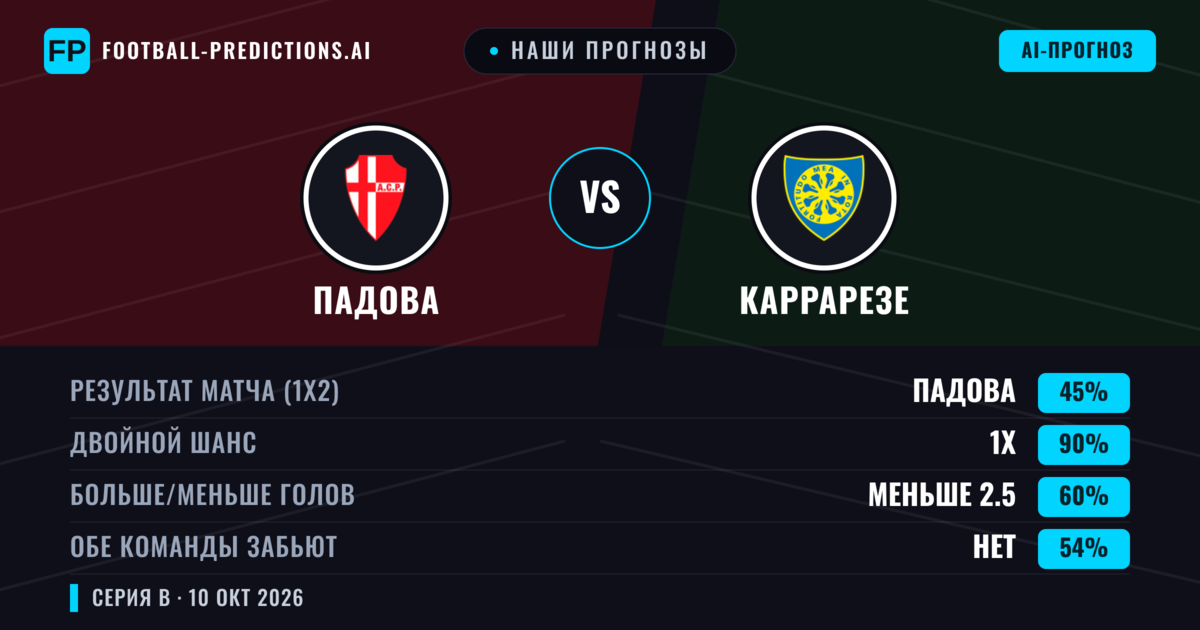 Наши прогнозы: Падова против Каррарезе — Ничья (45%); Меньше 2.5; Обе забьют Нет