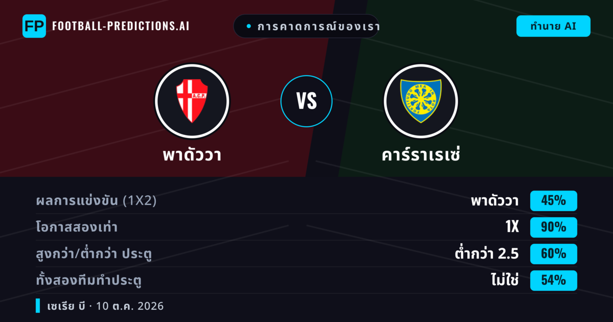 การคาดการณ์ของเรา: พาดัววา vs คาร์ราเรเซ่ — เสมอ (45%); ต่ำกว่า 2.5; ทั้งสองทีมทำประตู: ไม่ใช่