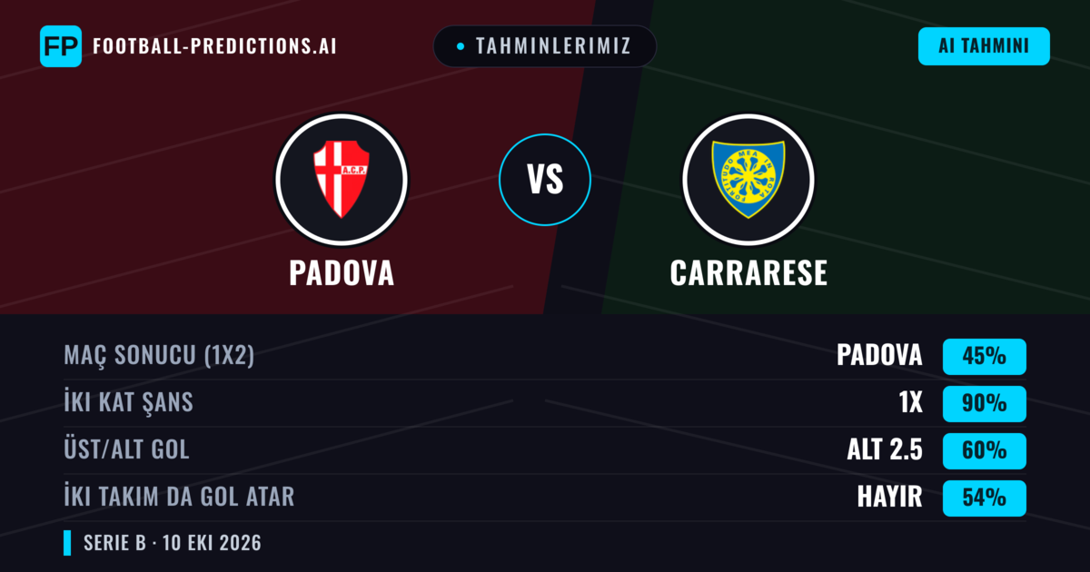 Tahminlerimiz: Padova vs Carrarese — Beraberlik (45%); Alt 2.5; İki taraf da gol atar: Hayır