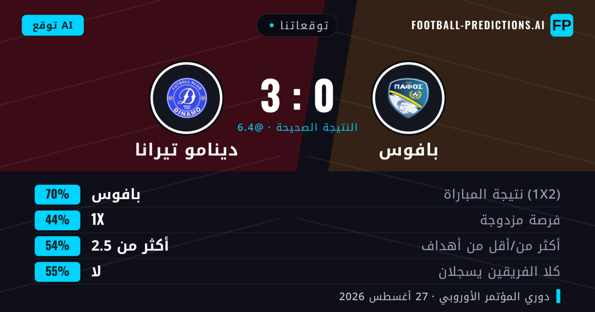 توقعاتنا: بافوس ضد دينامو تيرانا — بافوس — فوز (73%); أكثر من 2.5; لا يسجل الطرفان