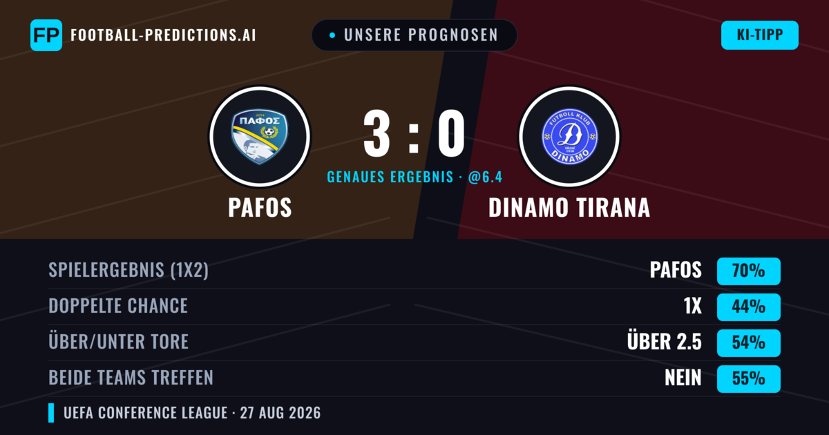 Unsere Prognosen: Pafos vs Dinamo Tirana — Pafos — Sieg (73%); Über 2.5; Beide treffen: Nein