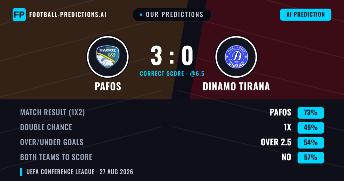 Our Predictions: Pafos vs Dinamo Tirana — Pafos — Win (73%); over 2.5; Both teams to score: No