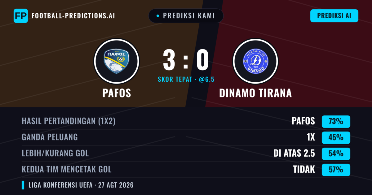 Prediksi kami: Pafos vs Dinamo Tirana — Pafos — Menang (73%); Lebih 2.5; Kedua tim mencetak gol: Tidak