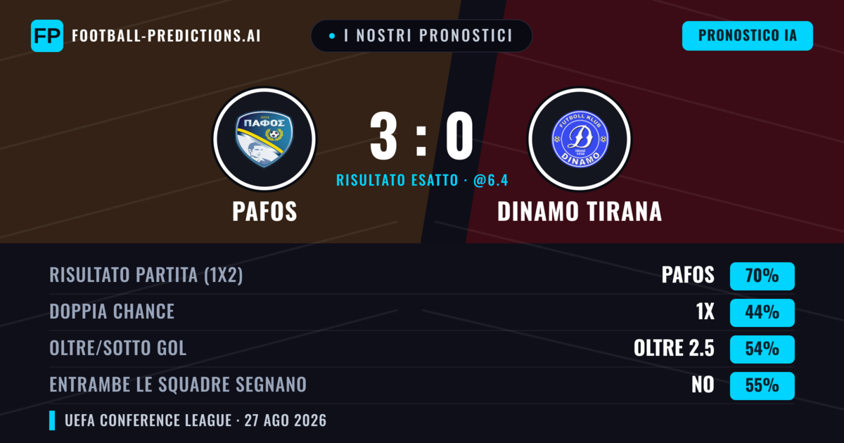 I nostri pronostici: Pafos vs Dinamo Tirana — Pafos — Vince (73%); Oltre 2.5; Entrambe segnano: No