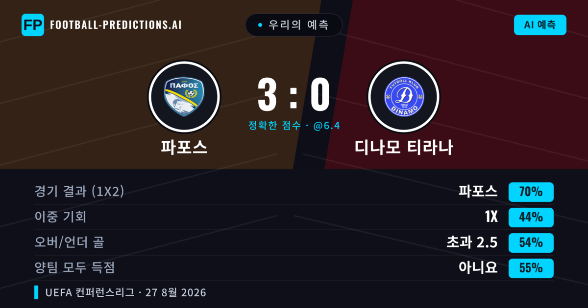 우리의 예측: 파포스 vs 디나모 티라나 — 파포스 — 승리 (73%); 초과 2.5; 양팀 모두 득점: 아니오
