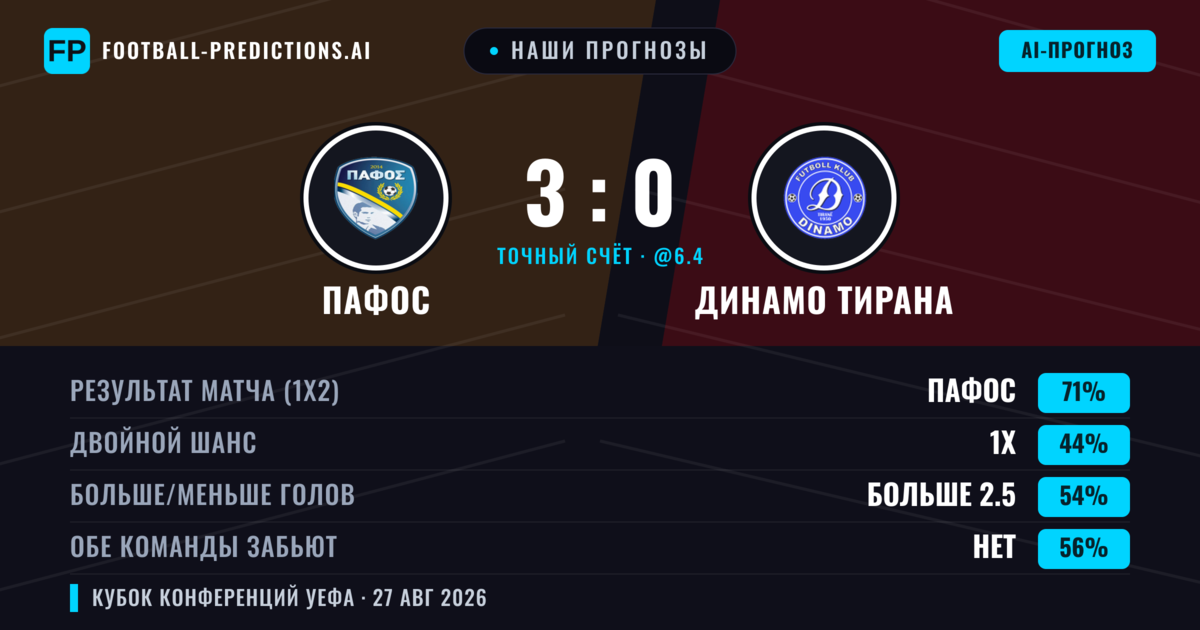 Наши прогнозы: Пафос против Динамо Тирана — Пафос — Победа (73%); Больше 2.5; Обе забьют Нет