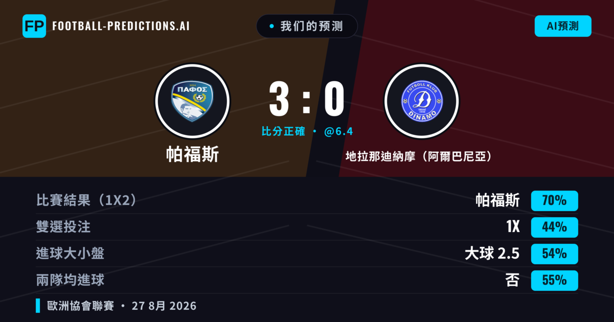 我们的预测: 帕福斯 對 地拉那迪納摩（阿爾巴尼亞） — 帕福斯 — 勝 (73%); 大球 2.5; 無進球