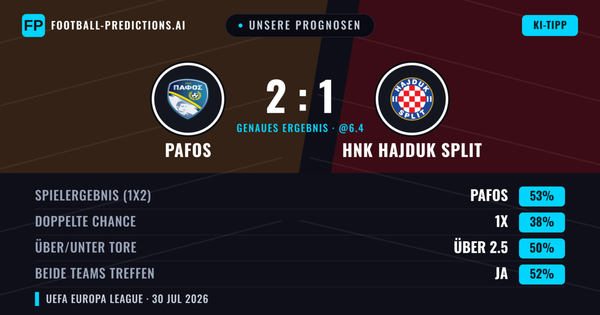 Unsere Prognosen: Pafos vs HNK Hajduk Split — Pafos — Sieg (53%); Über 2.5; Beide treffen: Ja