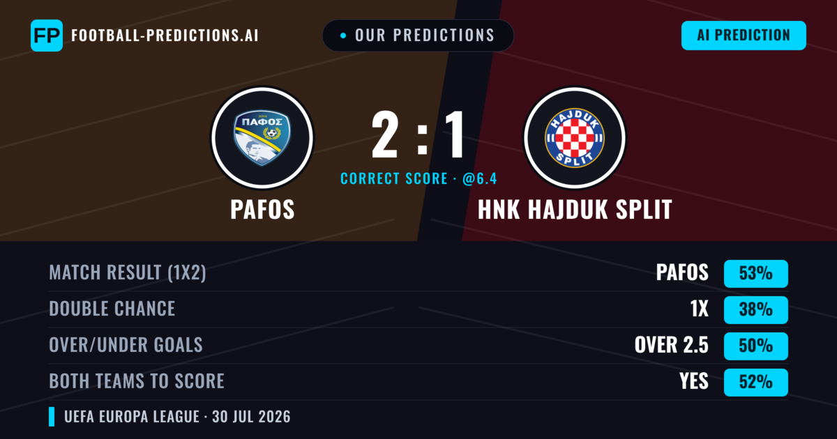 Our Predictions: Pafos vs HNK Hajduk Split — Pafos — Win (53%); over 2.5; Both teams to score: Yes