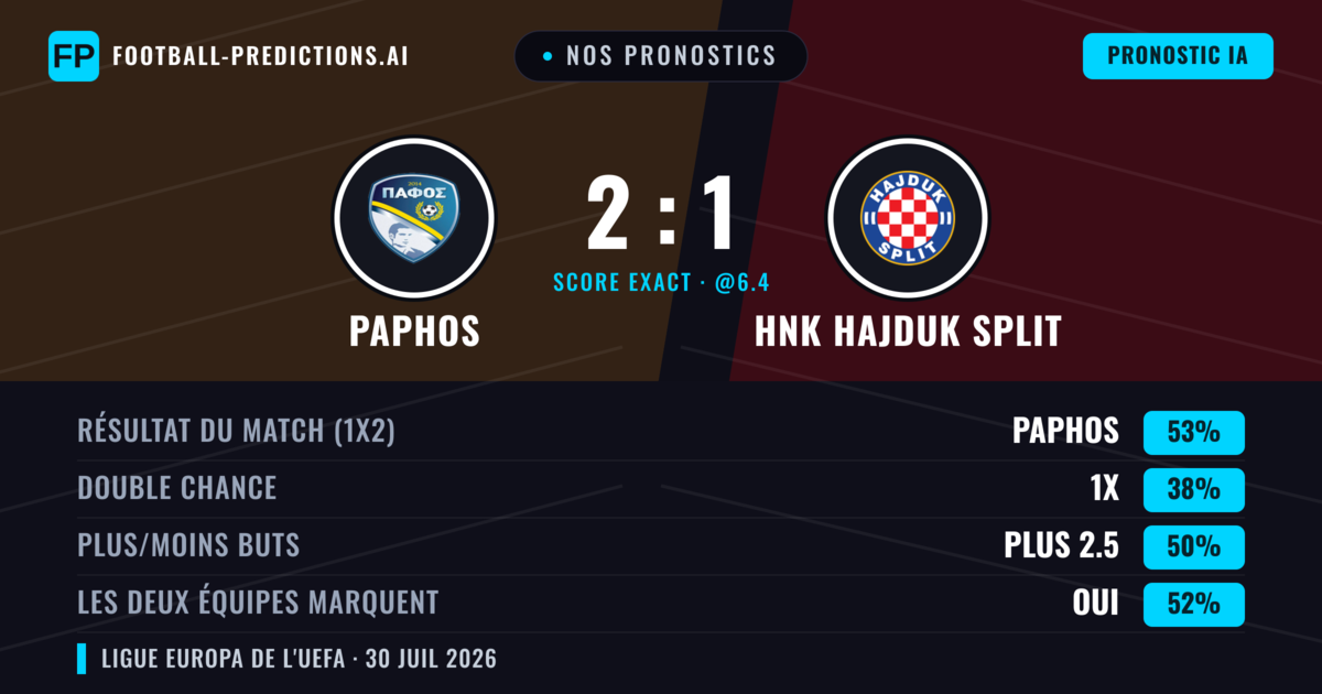 Nos pronostics: Paphos vs HNK Hajduk Split — Paphos — Victoire (53%); Plus 2.5; Les deux marquent : Oui