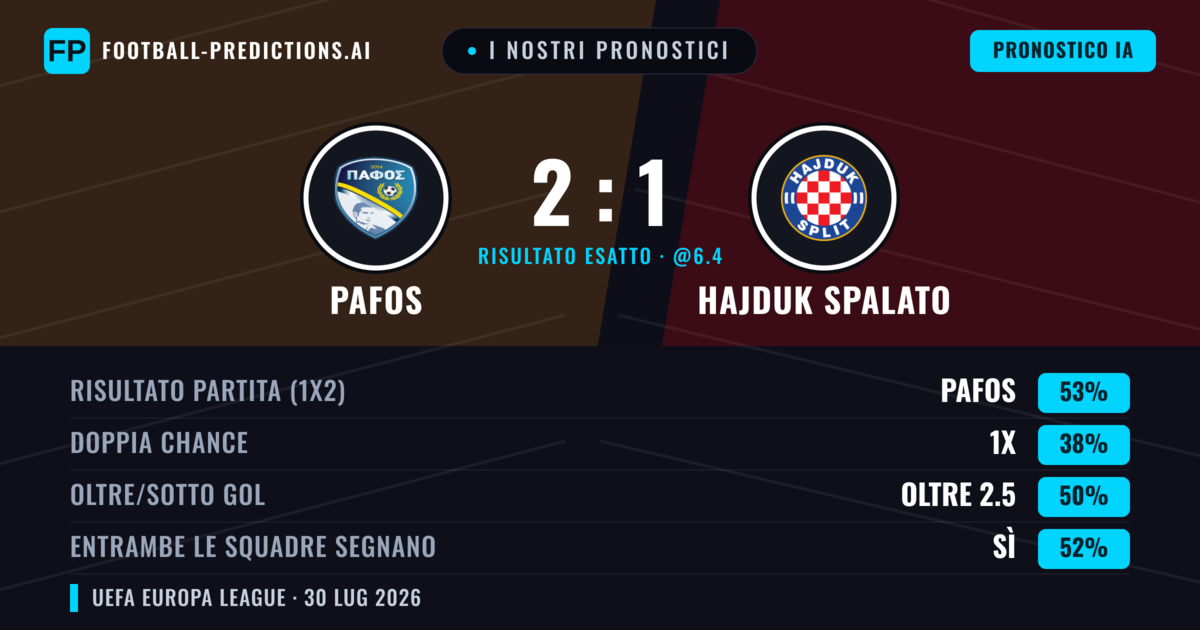 I nostri pronostici: Pafos vs Hajduk Spalato — Pafos — Vince (51%); Oltre 2.5; Entrambe segnano: Sì