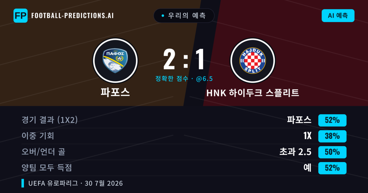 우리의 예측: 파포스 vs HNK 하이두크 스플리트 — 파포스 — 승리 (53%); 초과 2.5; 양팀 모두 득점: 예
