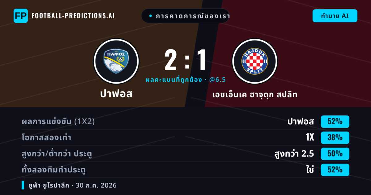 การคาดการณ์ของเรา: ปาฟอส vs เอชเอ็นเค ฮาจุดุก สปลิท — ปาฟอส — ชนะ (53%); เกิน 2.5; ทั้งสองทีมทำประตู: ใช่