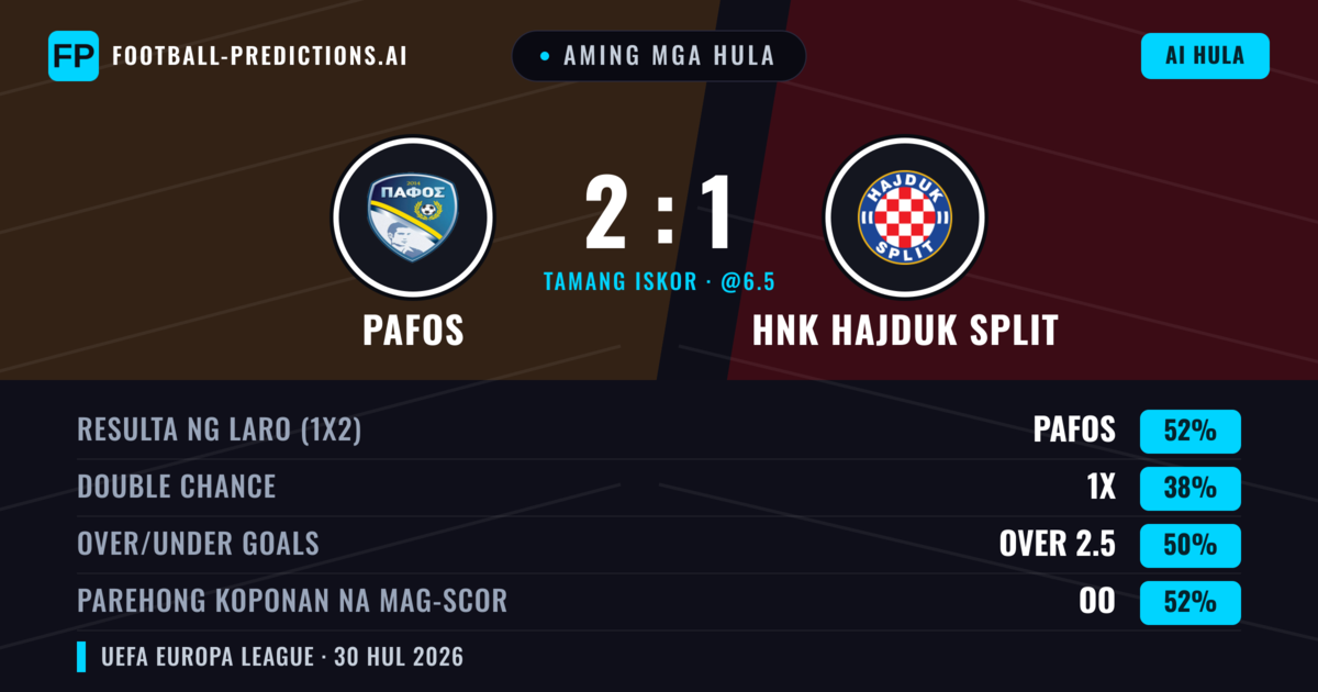 Aming mga hula: Pafos vs HNK Hajduk Split — Pafos — Manalo (53%); Over 2.5; Parehong magbubuo: Oo