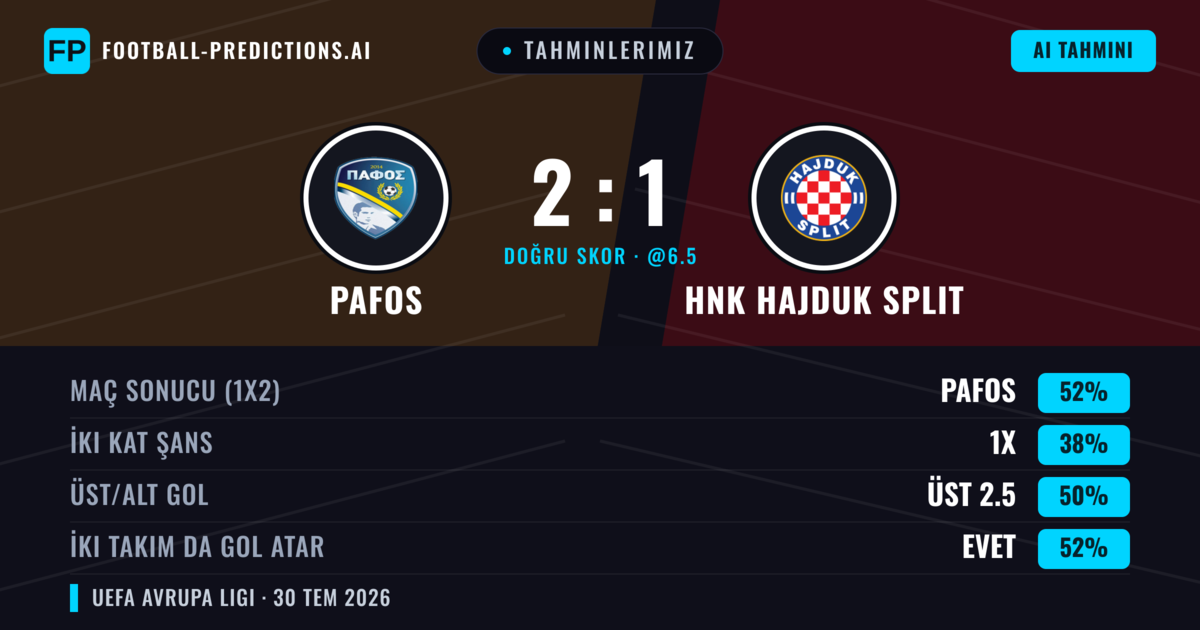 Tahminlerimiz: Pafos vs HNK Hajduk Split — Pafos — Kazanmak (53%); Üst 2.5; İki taraf da gol atar: Evet