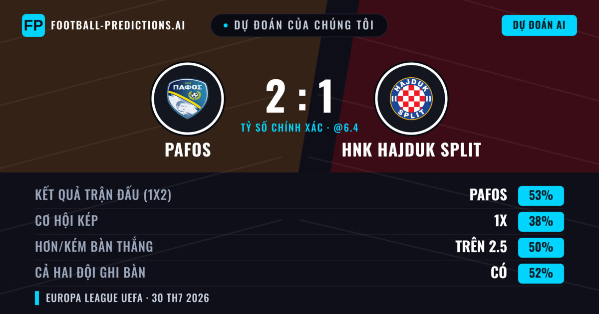 Dự đoán của chúng tôi: Pafos vs HNK Hajduk Split — Pafos — Thắng (53%); Hơn 2.5; Cả hai ghi bàn: Có