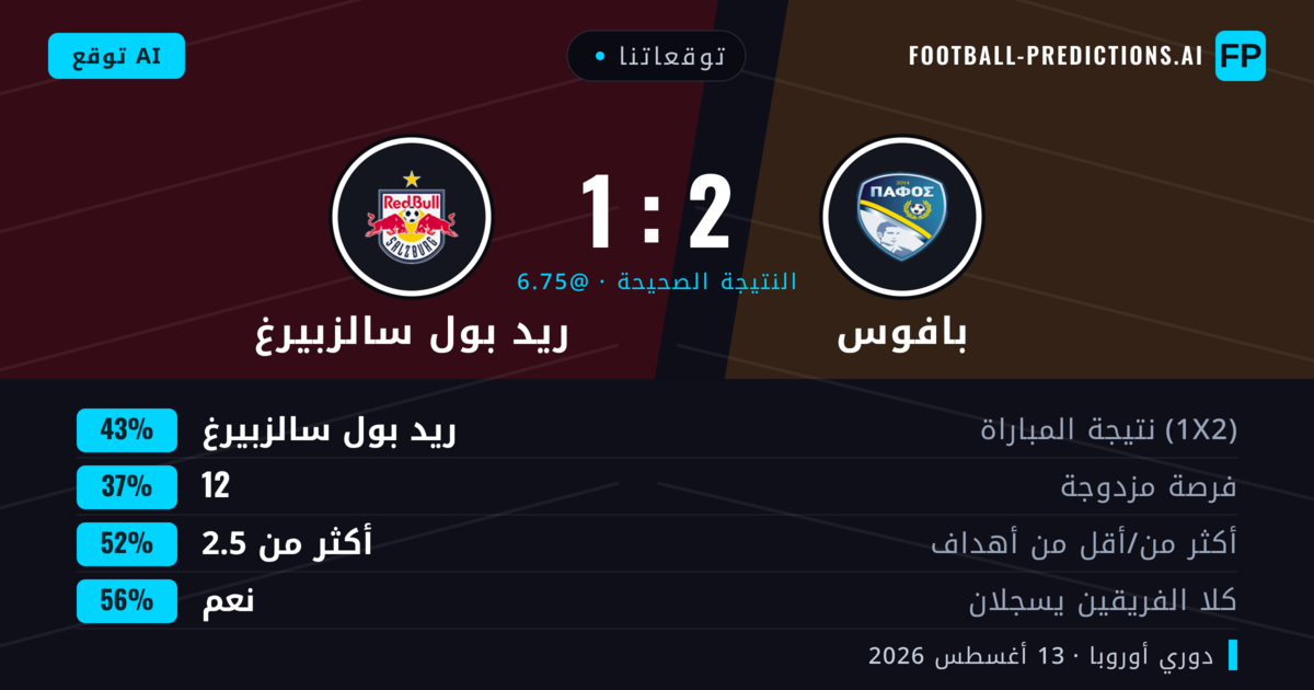 توقعاتنا: بافوس ضد ريد بول سالزبيرغ — ريد بول سالزبيرغ — فوز (43%); أكثر من 2.5; هدفين أو أكثر