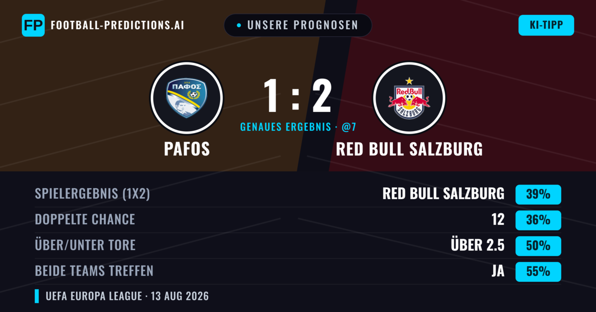 Unsere Prognosen: Pafos vs Red Bull Salzburg — Red Bull Salzburg — Sieg (43%); Über 2.5; Beide treffen: Ja