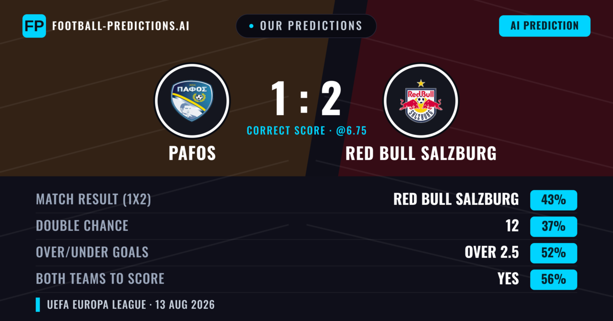 Our Predictions: Pafos vs Red Bull Salzburg — Red Bull Salzburg — Win (43%); over 2.5; Both teams to score: Yes