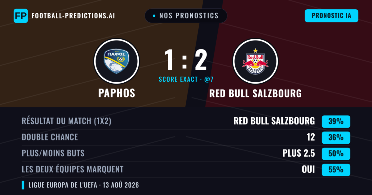 Nos pronostics: Paphos vs Red Bull Salzbourg — Red Bull Salzbourg — Victoire (42%); Plus 2.5; Les deux marquent : Oui