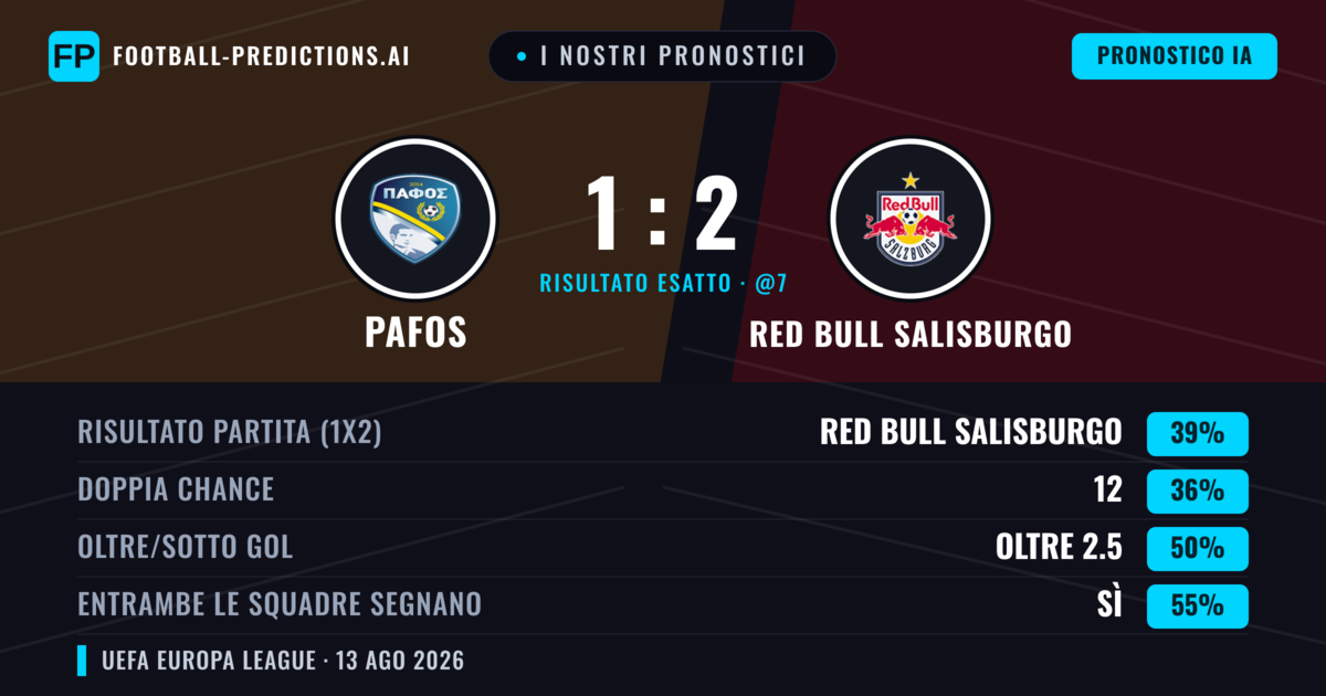 I nostri pronostici: Pafos vs Red Bull Salisburgo — Red Bull Salisburgo — Vince (42%); Oltre 2.5; Entrambe segnano: Sì