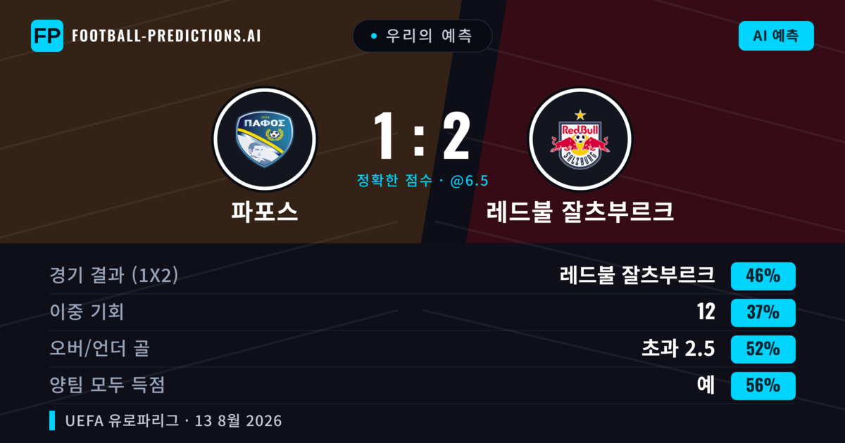 우리의 예측: 파포스 vs 레드불 잘츠부르크 — 레드불 잘츠부르크 — 승리 (43%); 초과 2.5; 양팀 모두 득점: 예