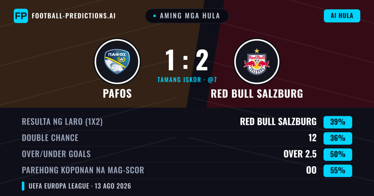 Aming mga hula: Pafos vs Red Bull Salzburg — Red Bull Salzburg — Manalo (43%); Over 2.5; Parehong magbubuo: Oo