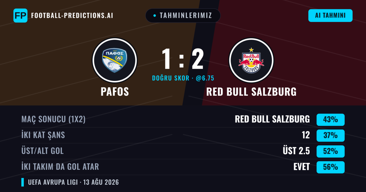 Tahminlerimiz: Pafos vs Red Bull Salzburg — Red Bull Salzburg — Kazanmak (43%); Üst 2.5; İki taraf da gol atar: Evet