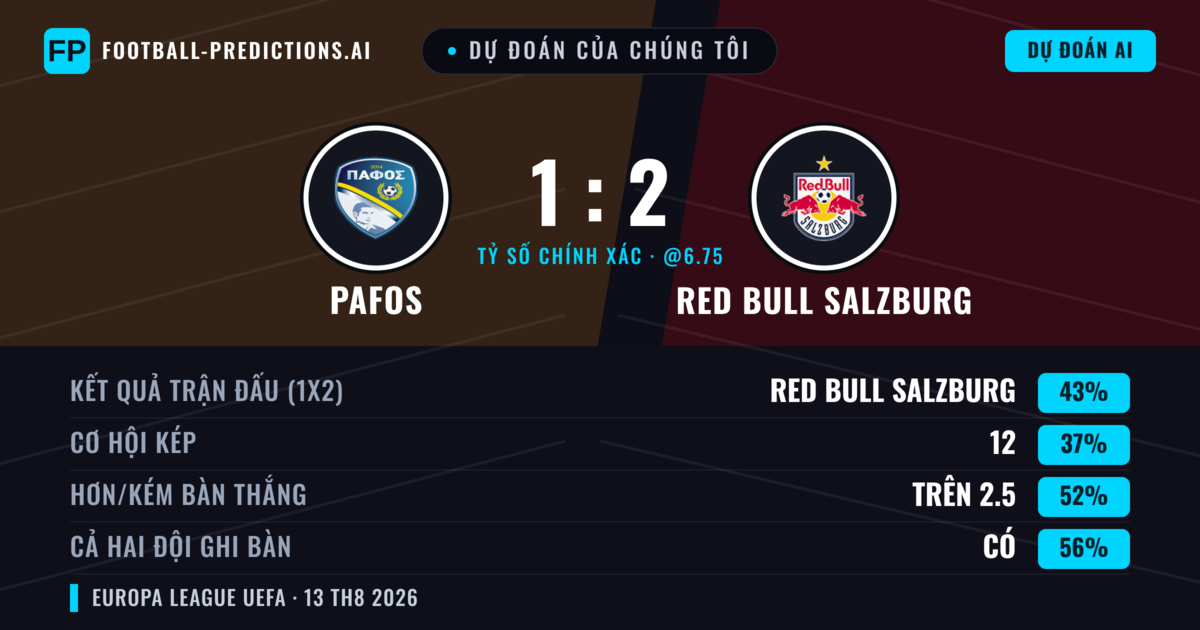 Dự đoán của chúng tôi: Pafos vs Red Bull Salzburg — Red Bull Salzburg — Thắng (43%); Hơn 2.5; Cả hai ghi bàn: Có
