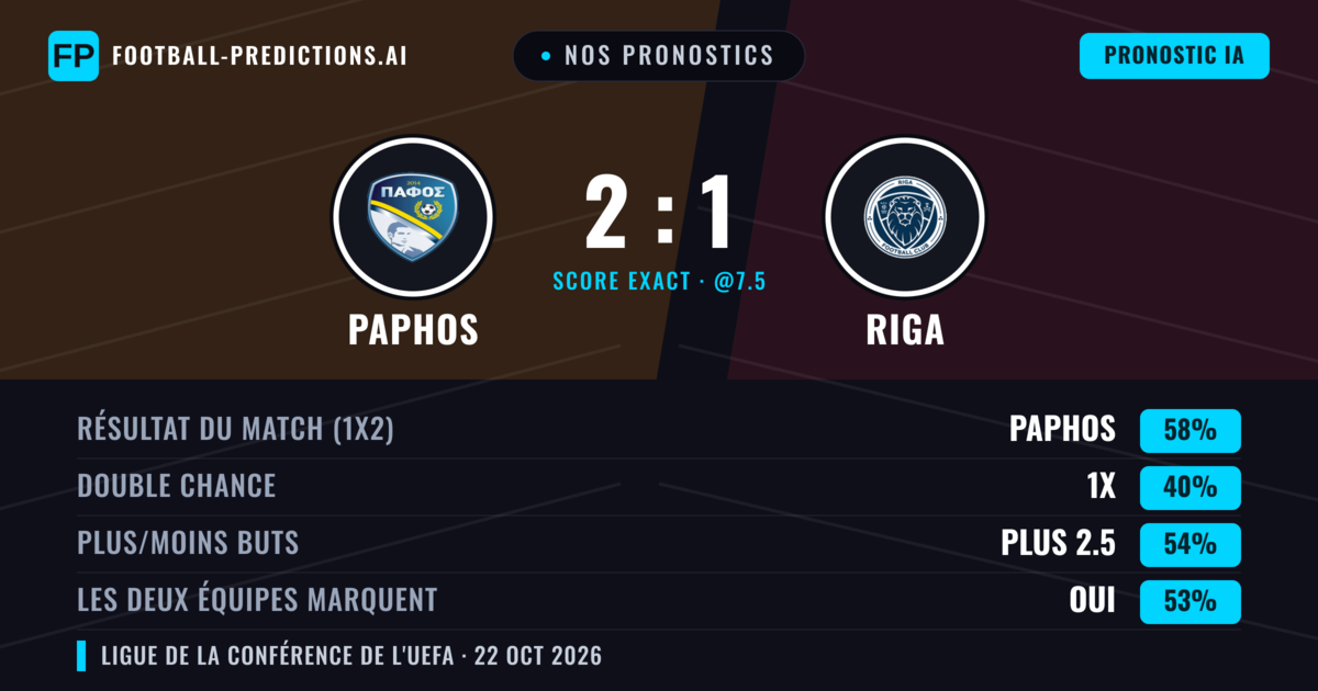 Nos pronostics: Paphos vs Riga — Paphos — Victoire (59%); Plus 2.5; Les deux marquent : Oui