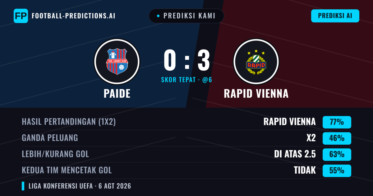 Prediksi kami: Paide Linnameeskond vs Rapid Wina — Rapid Wina — Menang (78%); Lebih 2.5; Kedua tim mencetak gol: Tidak