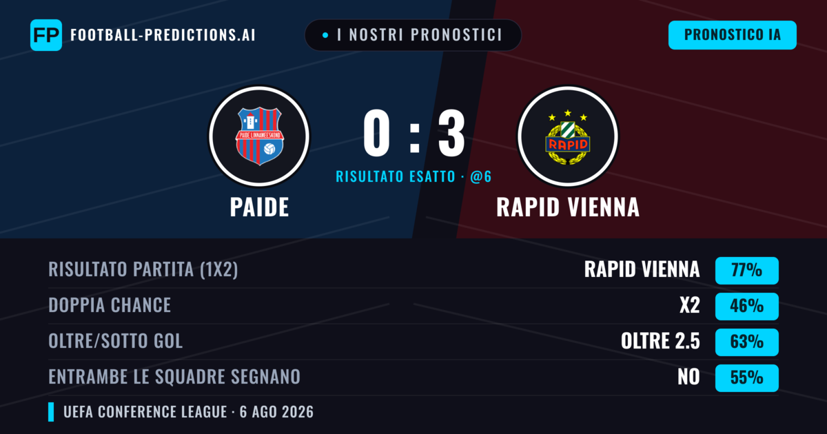 I nostri pronostici: Paide vs Rapid Vienna — Rapid Vienna — Vince (78%); Oltre 2.5; Entrambe segnano: No