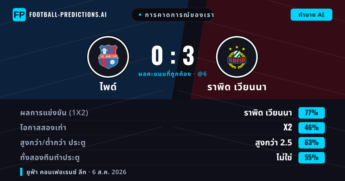 การคาดการณ์ของเรา: ไพด์ vs ราพิด เวียนนา — ราพิด เวียนนา — ชนะ (78%); เกิน 2.5; ทั้งสองทีมทำประตู: ไม่ใช่