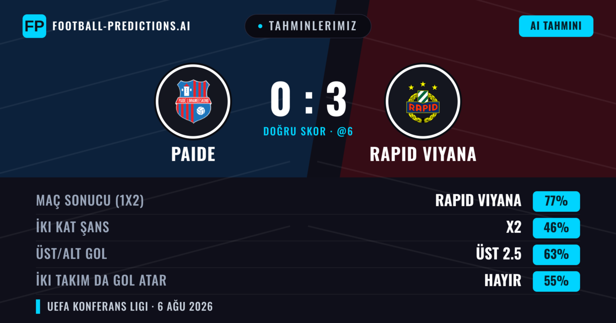 Tahminlerimiz: Paide vs Rapid Viyana — Rapid Viyana — Kazanmak (78%); Üst 2.5; İki taraf da gol atar: Hayır
