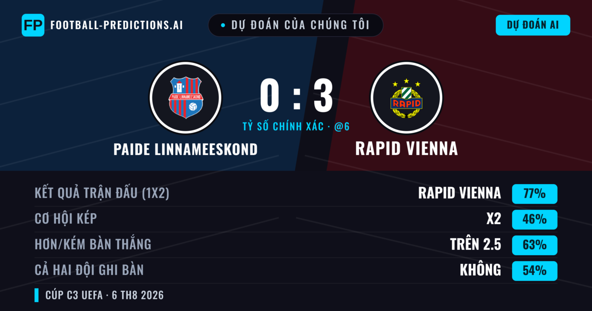 Dự đoán của chúng tôi: Paide Linnameeskond vs Rapid Vienna — Rapid Vienna — Thắng (76%); Hơn 2.5; Cả hai ghi bàn: Không
