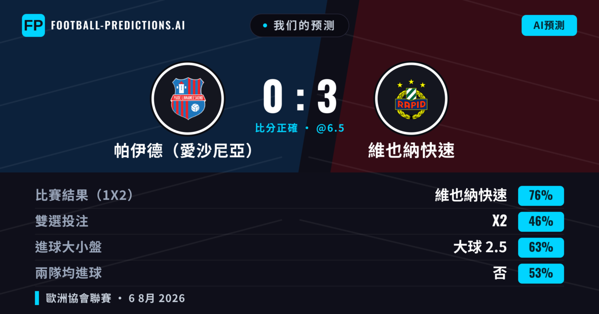 我们的预测: 帕伊德(愛沙尼亞) 對 維也納快速 — 維也納快速 — 勝 (78%); 大球 2.5; 無進球