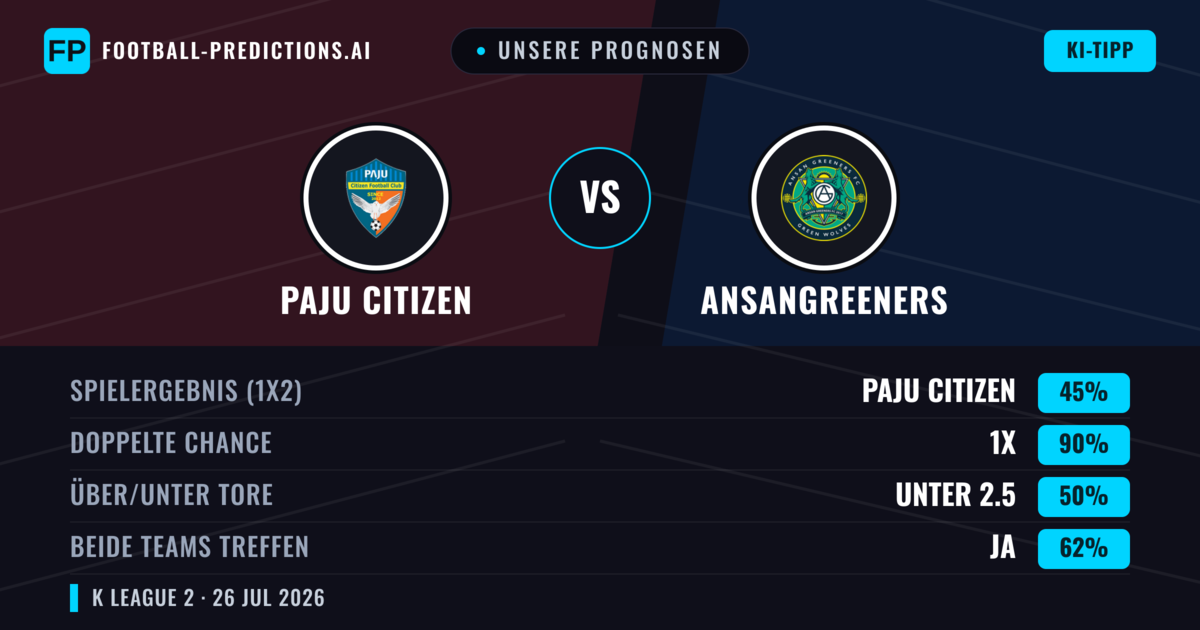 Unsere Prognosen: Paju Citizen vs Ansangreeners — Paju Citizen — Sieg (52%); Über 2.5; Beide treffen: Ja