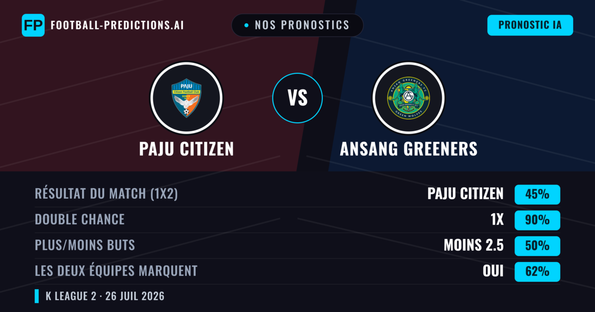 Nos pronostics: Paju Citizen vs Ansang Greeners — Paju Citizen — Victoire (52%); Plus 2.5; Les deux marquent : Oui