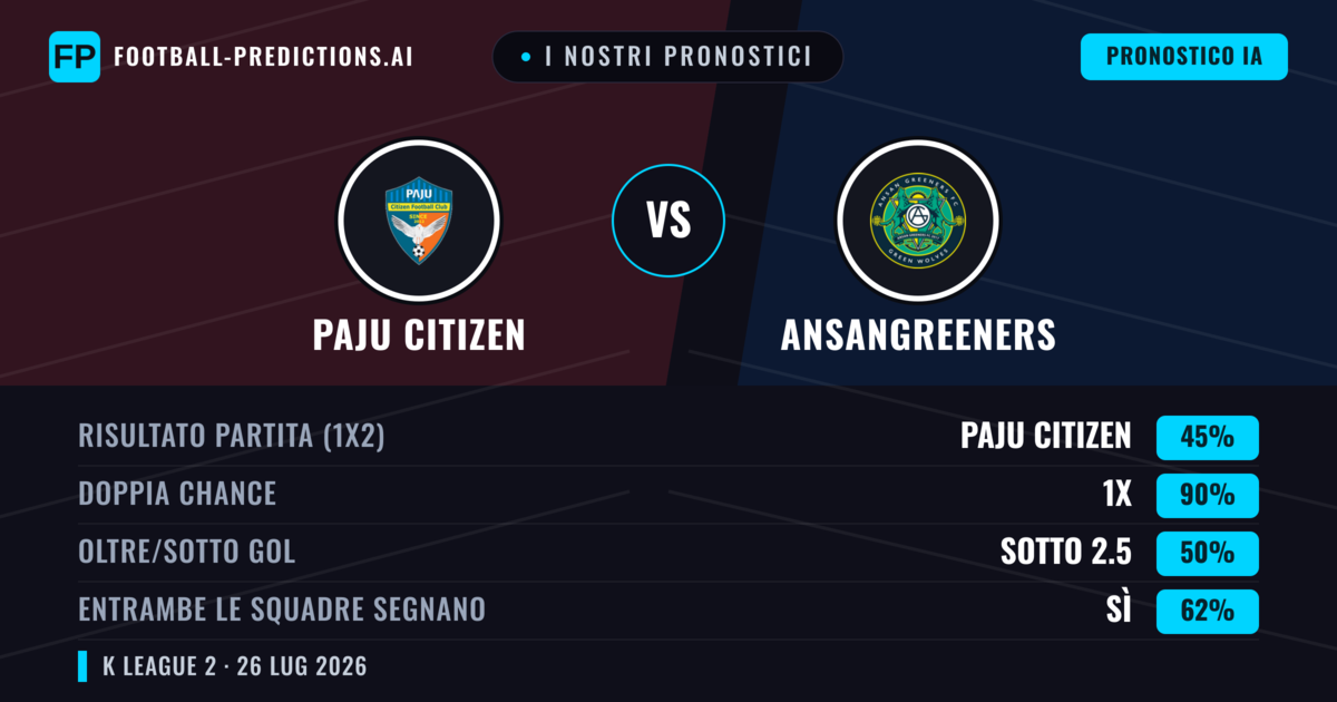 I nostri pronostici: Paju Citizen vs Ansangreeners — Paju Citizen — Vince (52%); Oltre 2.5; Entrambe segnano: Sì