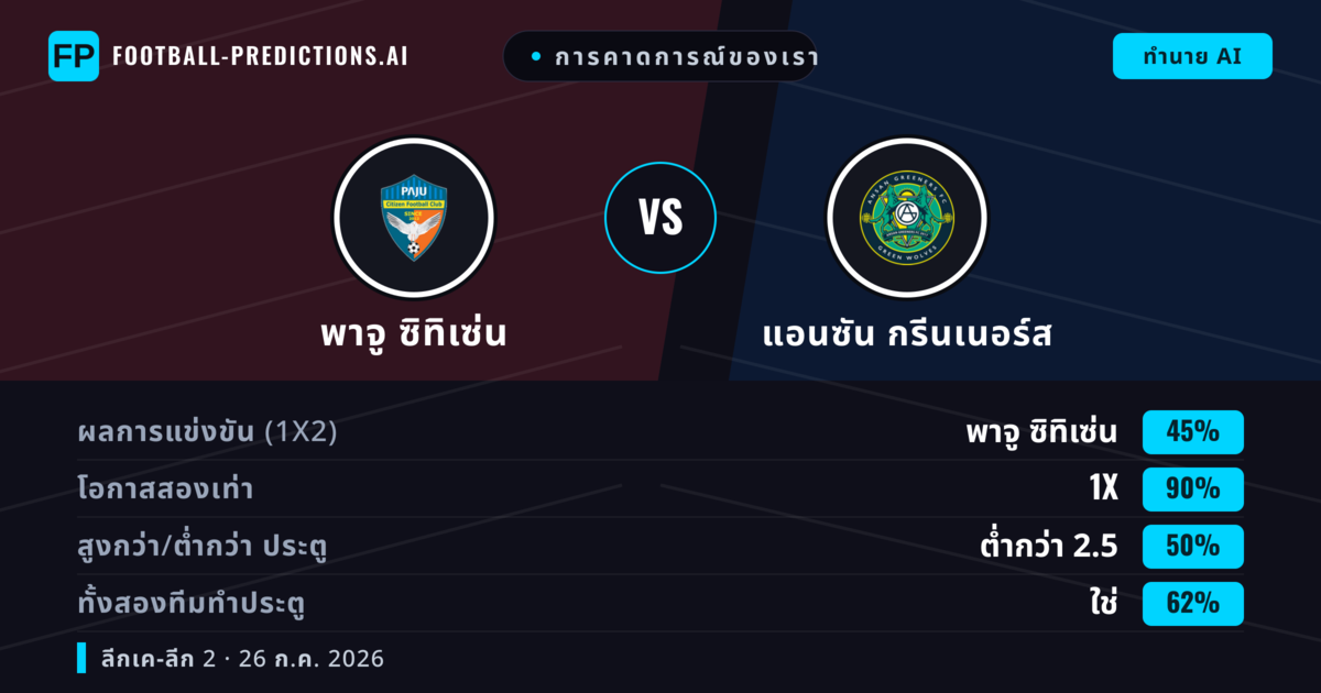 การคาดการณ์ของเรา: พาจู ซิทิเซ่น vs แอนซัน กรีนเนอร์ส — พาจู ซิทิเซ่น — ชนะ (52%); เกิน 2.5; ทั้งสองทีมทำประตู: ใช่