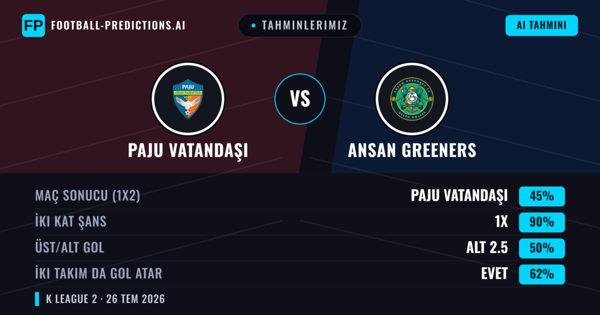 Tahminlerimiz: Paju Vatandaşı vs Ansan Greeners — Paju Vatandaşı — Kazanmak (52%); Üst 2.5; İki taraf da gol atar: Evet