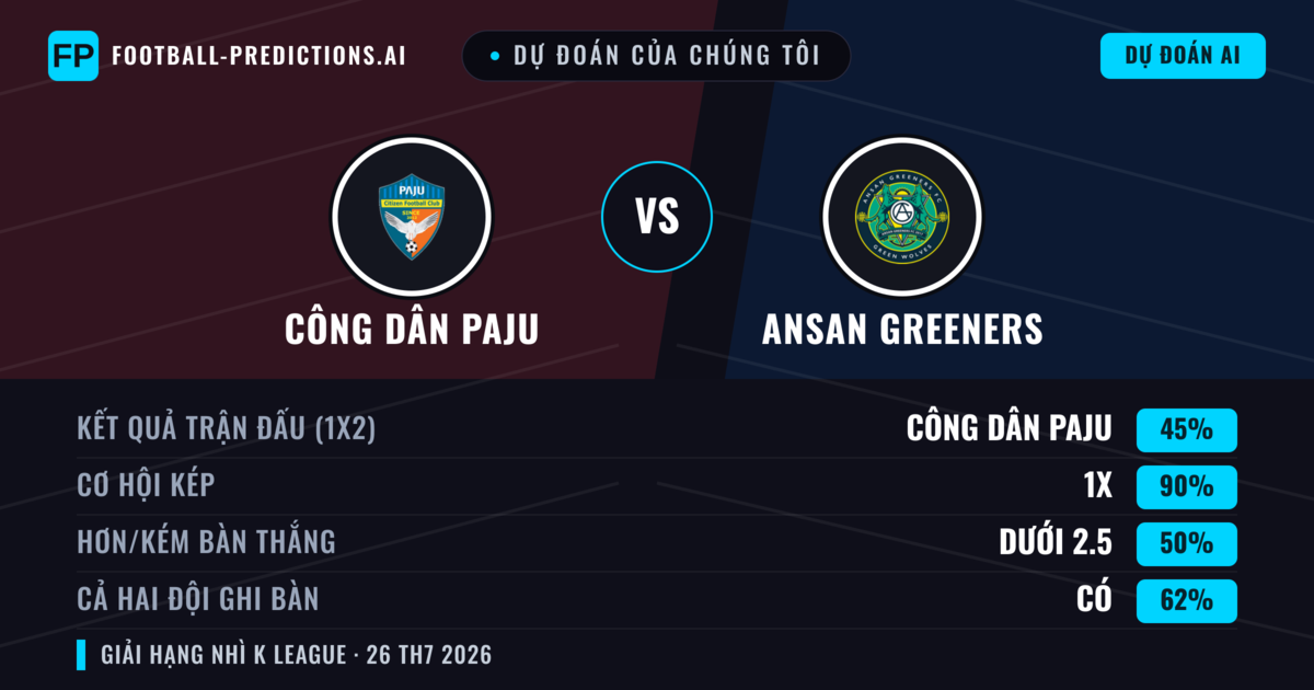 Dự đoán của chúng tôi: Công dân Paju vs Ansan Greeners — Công dân Paju — Thắng (52%); Hơn 2.5; Cả hai ghi bàn: Có