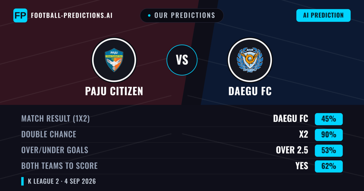 Our Predictions: Paju Citizen vs Daegu FC — Daegu FC — Win (58%); over 2.5; Both teams to score: Yes