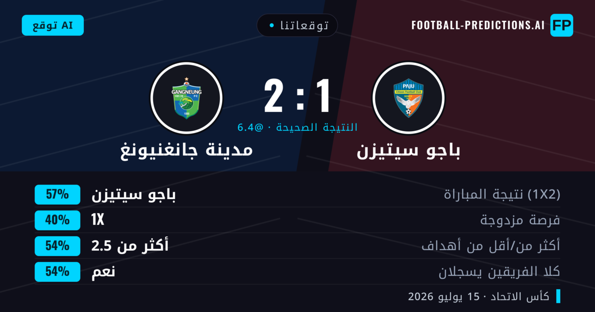 توقعاتنا: باجو سيتيزن ضد مدينة جانغنيونغ — باجو سيتيزن — فوز (56%); أكثر من 2.5; هدفين أو أكثر