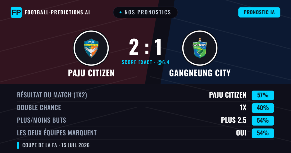 Nos pronostics: Paju Citizen vs Gangneung City — Paju Citizen — Victoire (56%); Plus 2.5; Les deux marquent : Oui