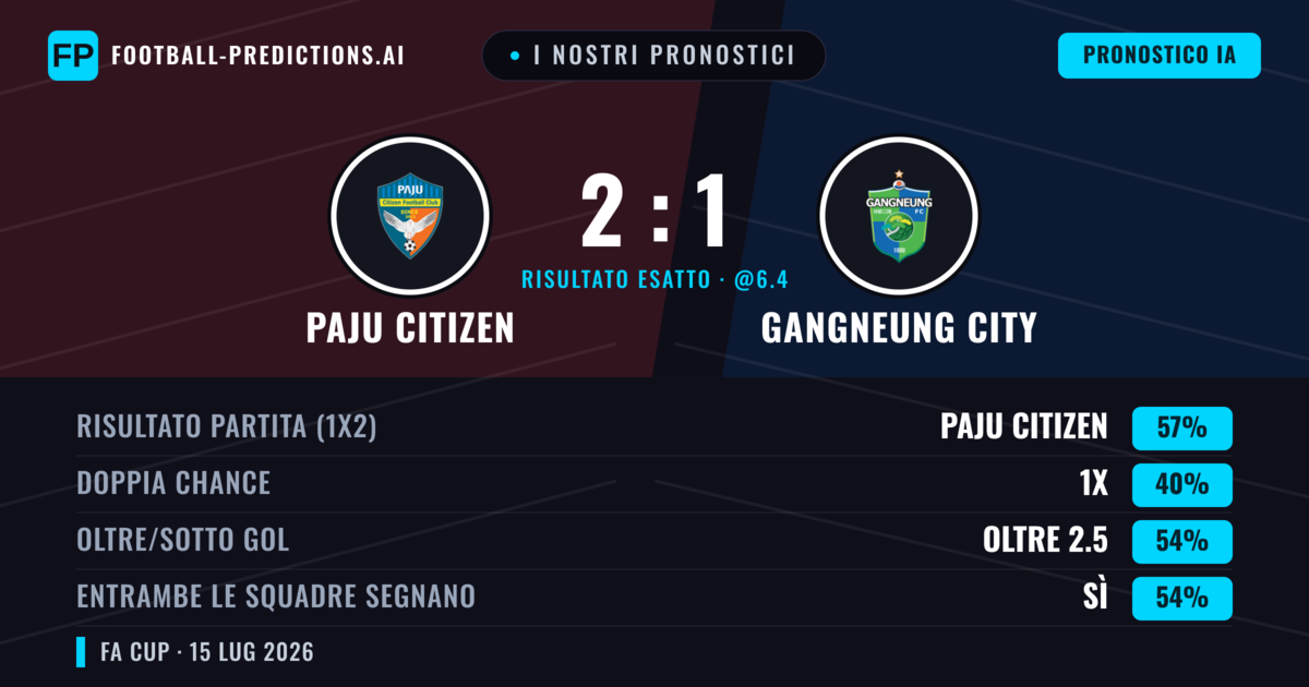 I nostri pronostici: Paju Citizen vs Gangneung City — Paju Citizen — Vince (56%); Oltre 2.5; Entrambe segnano: Sì