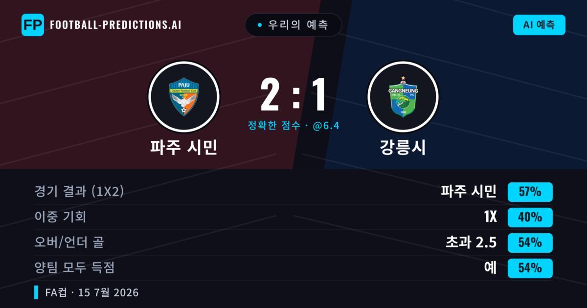우리의 예측: 파주 시민 vs 강릉시 — 파주 시민 — 승리 (56%); 초과 2.5; 양팀 모두 득점: 예
