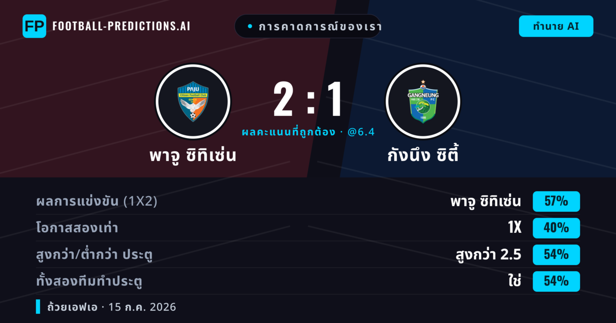 การคาดการณ์ของเรา: พาจู ซิทิเซ่น vs กังนึง ซิตี้ — พาจู ซิทิเซ่น — ชนะ (56%); เกิน 2.5; ทั้งสองทีมทำประตู: ใช่
