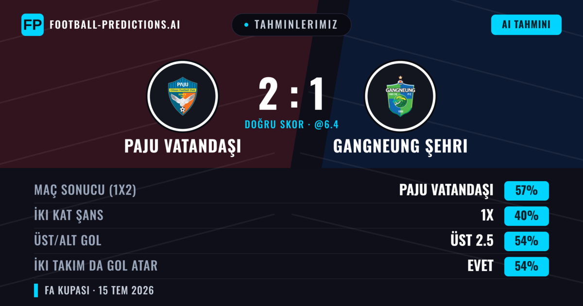 Tahminlerimiz: Paju Vatandaşı vs Gangneung Şehri — Paju Vatandaşı — Kazanmak (56%); Üst 2.5; İki taraf da gol atar: Evet
